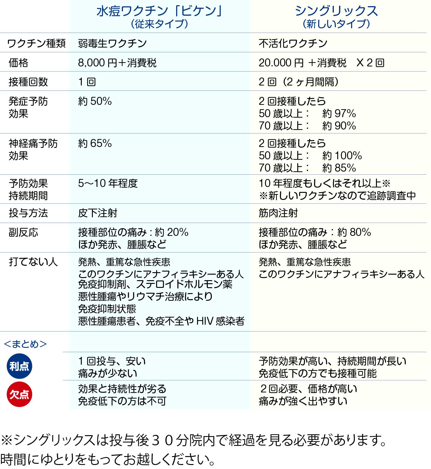 帯状疱疹 ワクチンの違い
