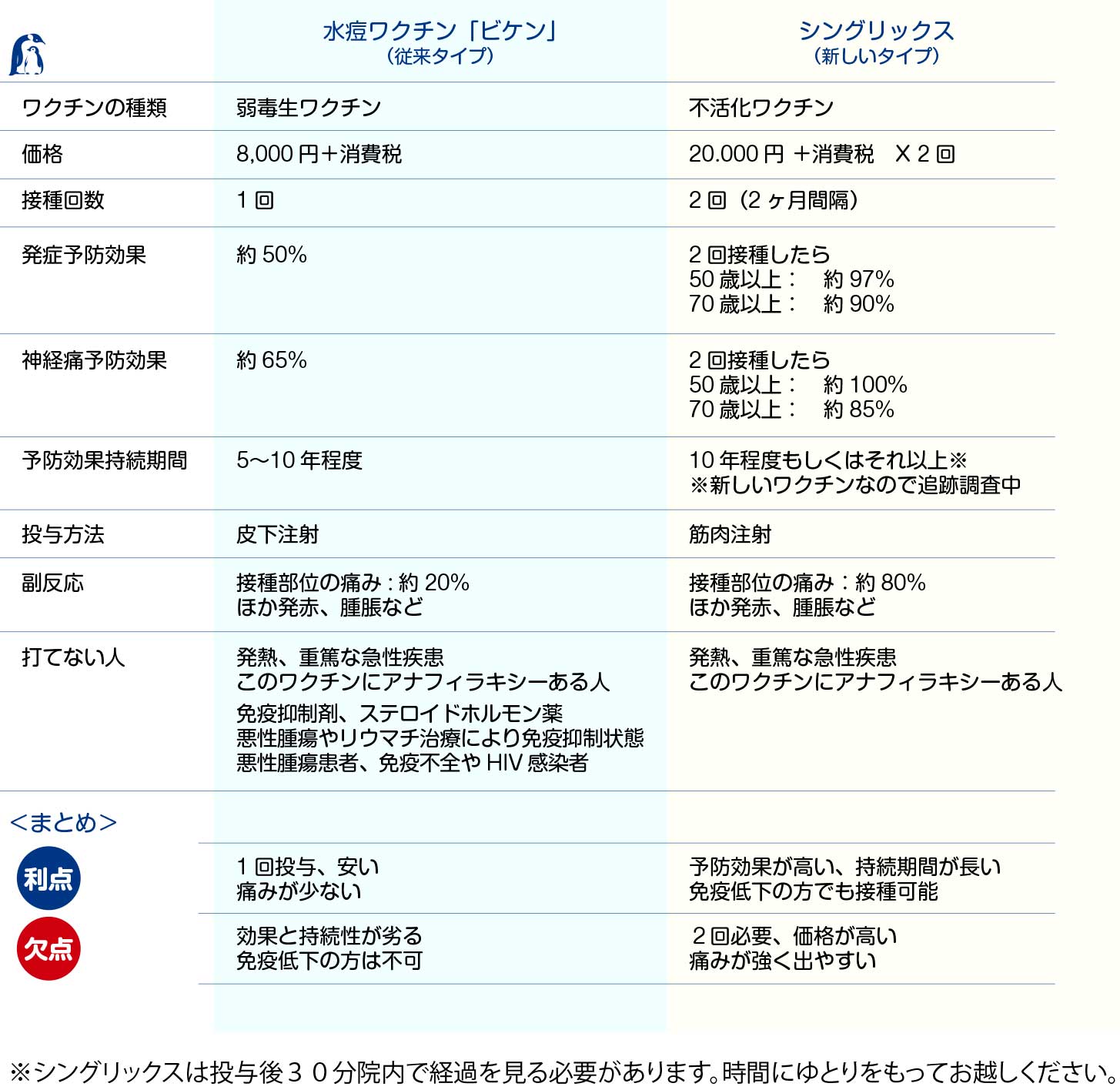 帯状疱疹 ワクチンの違い